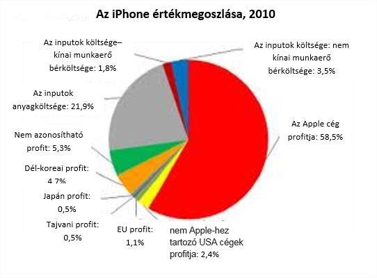 4. ábra Az iphone országok közötti értékmegoszlása 2010-ben Forrás: Linden-Kraemer Dedrick 2011.5. o. 1.