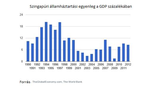 8. ábra Államháztartási költségvetési egyenleg a GDP százalékában (1990-2012) A 4.
