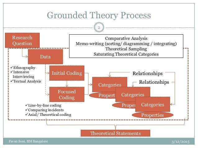 ADATELEMZÉS Tartalom elemzés: Grounded Theory Nvivo 11 pro szoftver Kódolás: több