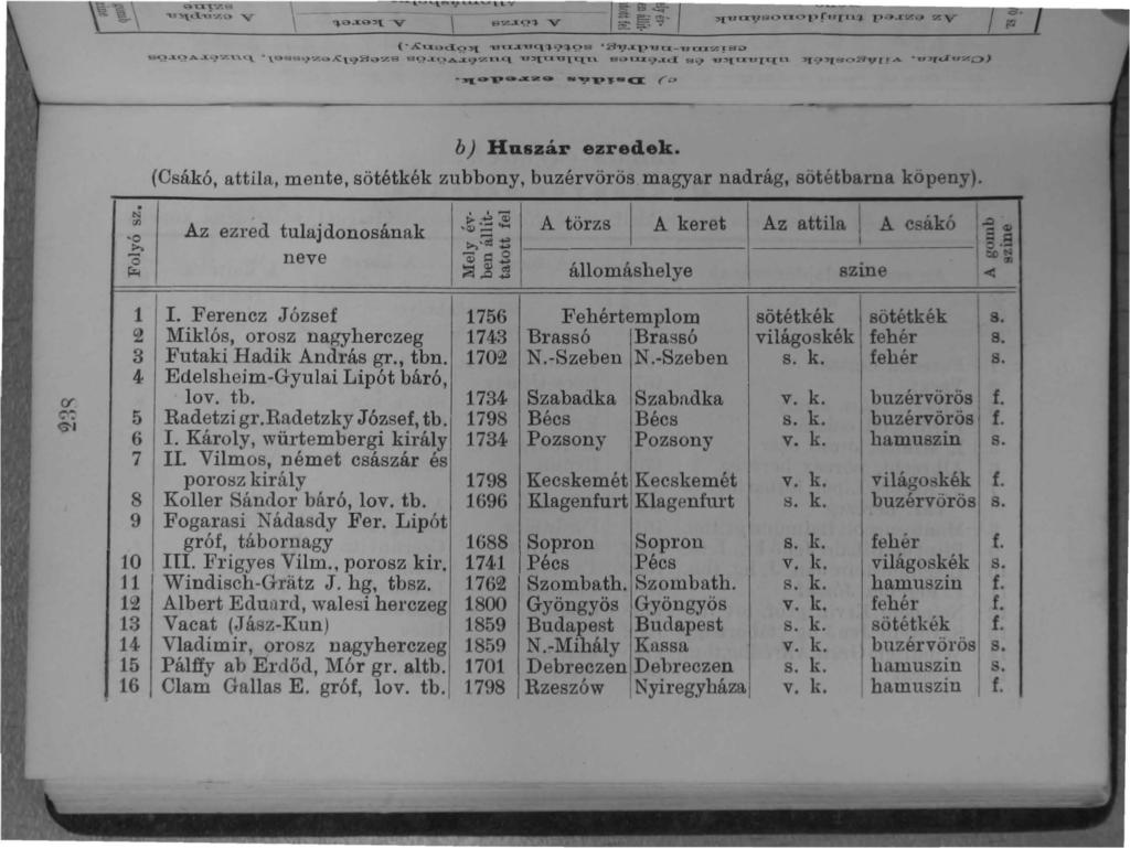 -.... N ifj '0 t>-,. ō ~ 1 2 3 4 5 6 7 8 9 10 11 12 13 14 15 16 b) Huszár ezredek. (Csákó, attila, mente, sötétkék zubbony, buzérvöl'ös magyar nadrág, sötétbarna kópeny)..,...... csákó -.... ~ ~ cl).