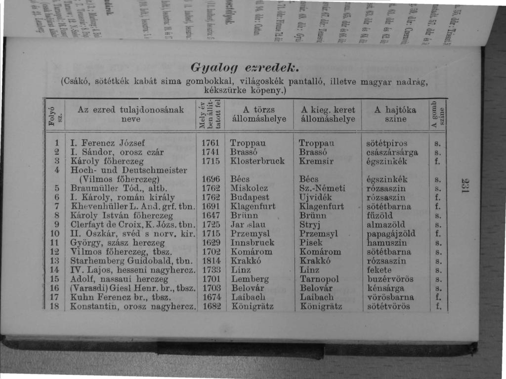 Gyalofl e~1~edel\;. (Csákó, sötétkék kabát sima gombokkal, világoskék pantalló, illetve magyar nadrág, kékszürke köpeny.) -- f,... I> ~ ev,.o -o -ev... Az ezred tulaj donosának... A törzs A kieg.