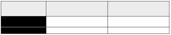 Elôkészületek Az akkumulátor üzemideje és a rögzíthetô képek száma (hozzávetôleges értékek) Állóképek rögzítése (bekapcsolt LCD monitorral), (programautomatika üzemmódban, CIPA-szabvány szerint)