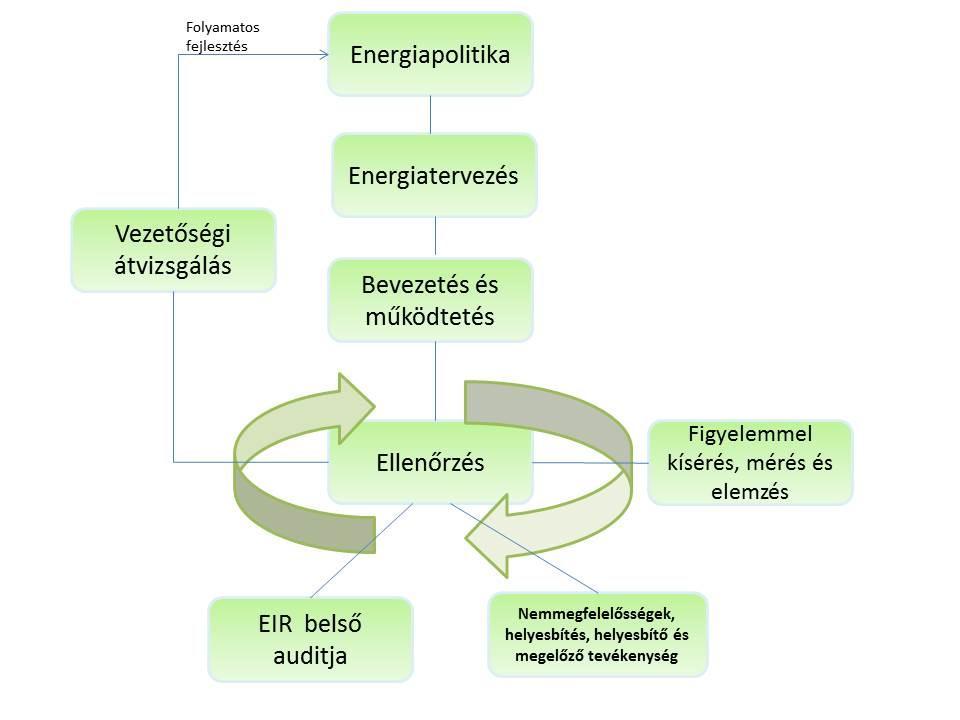 2. ábra Az energiairányítási rendszer felépítése és folyamata [11] Az energiairányító rendszer bevezetését az érintettek tájékoztatásával kell kezdeni.