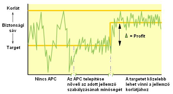 Fejlesztések - APC APC (Advanced Process Control) fejlett folyamatirányítási rendszer feladata a termelési hatékonyság növelése.