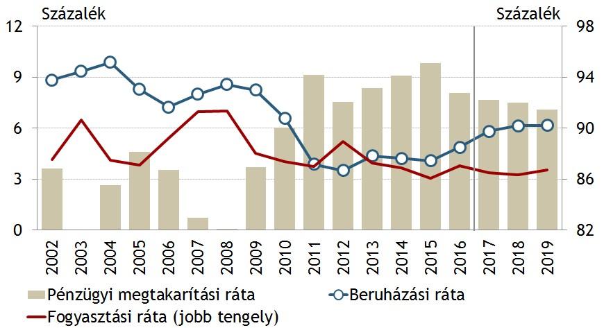 A lakossági fogyasztás a jövedelmekkel arányosan, a beruházás annál gyorsabban