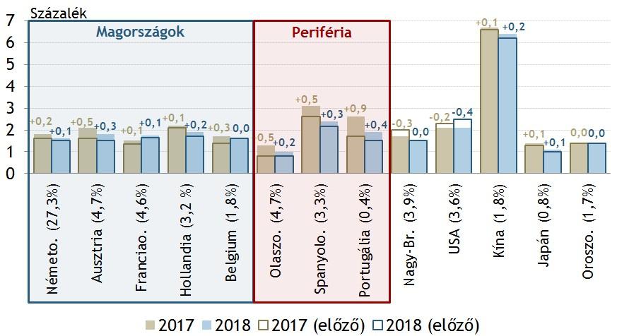 Az élénkülő európai konjunktúrával összhangban a külső kereslet emelkedik Meghatározó gazdaságok növekedési előrejelzéseinek