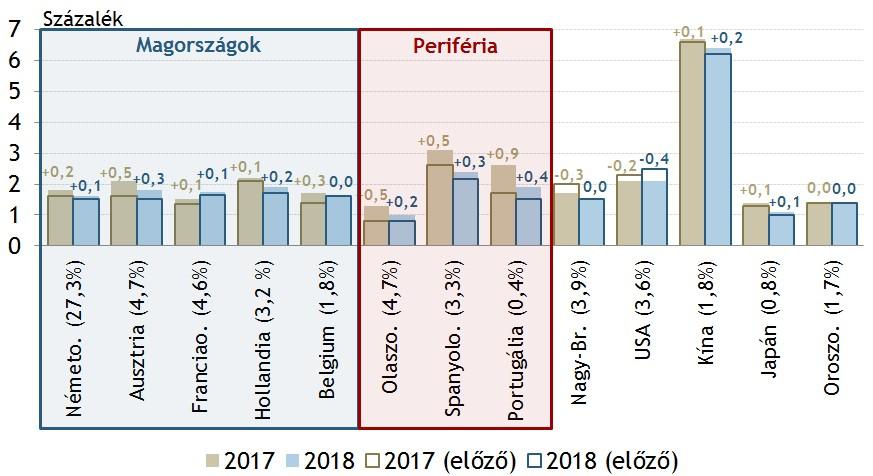 Az élénkülő európai konjunktúrával összhangban a külső kereslet emelkedik Meghatározó gazdaságok növekedési előrejelzéseinek