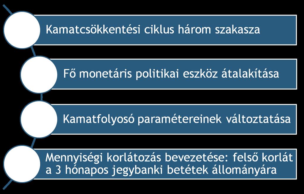 Az MNB 2012-2016 között több lépésben lazította a