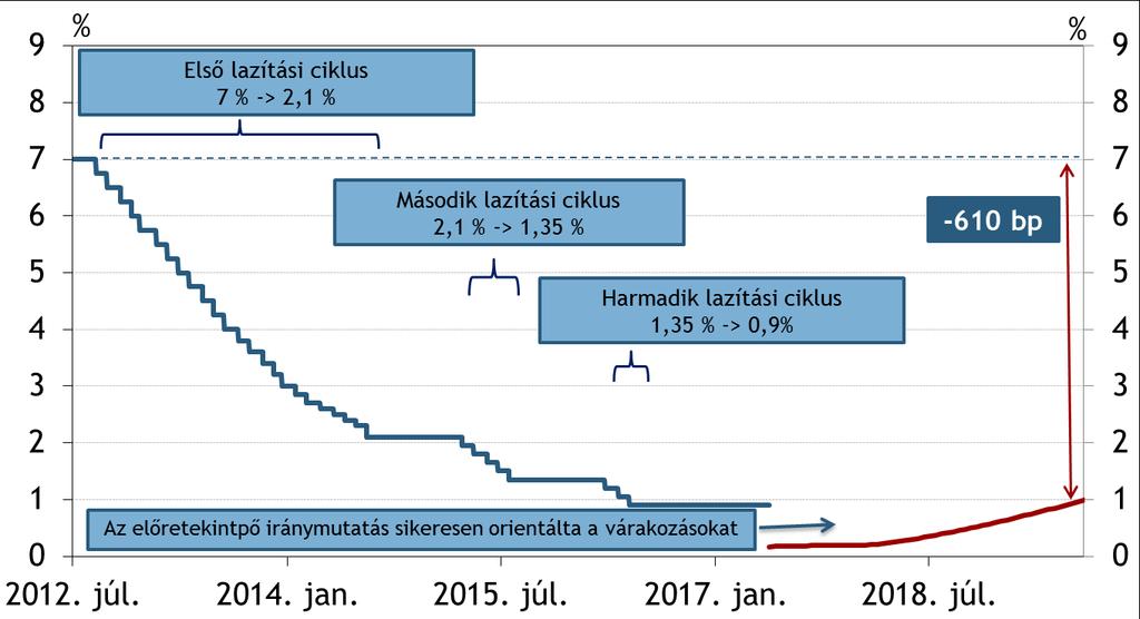 Hosszú lazítási ciklust követően az MNB tartósan fenntartja az alapkamat szintjét