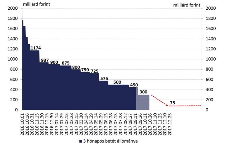 A 3 hónapos jegybanki betét korlátozása sikeresen mérsékelte a pénzpiaci hozamokat Döntés ideje Mennyiség Időszak vége 2016.09.20 900 2016. IV. n.év 2016.12.