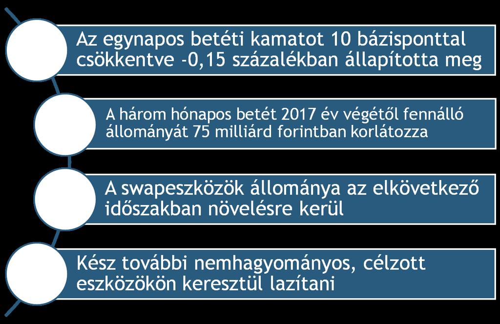 2017 őszén az MNB több