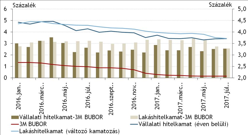 A 3 hónapos BUBOR csökkenése a hitelkamatokban is tükröződött