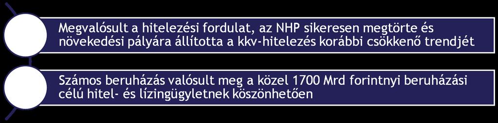 Az NHP legfontosabb eredményei Az NHP összes szakaszában: 40 ezer vállalkozás 78 ezer hitelügylet