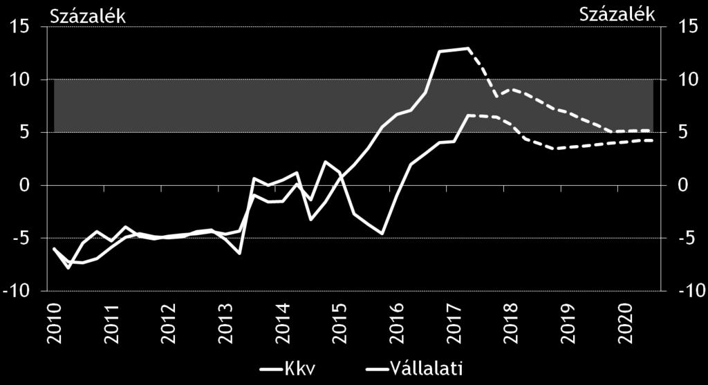 és vállalati hitelezés éves változása Magyar Nemzeti