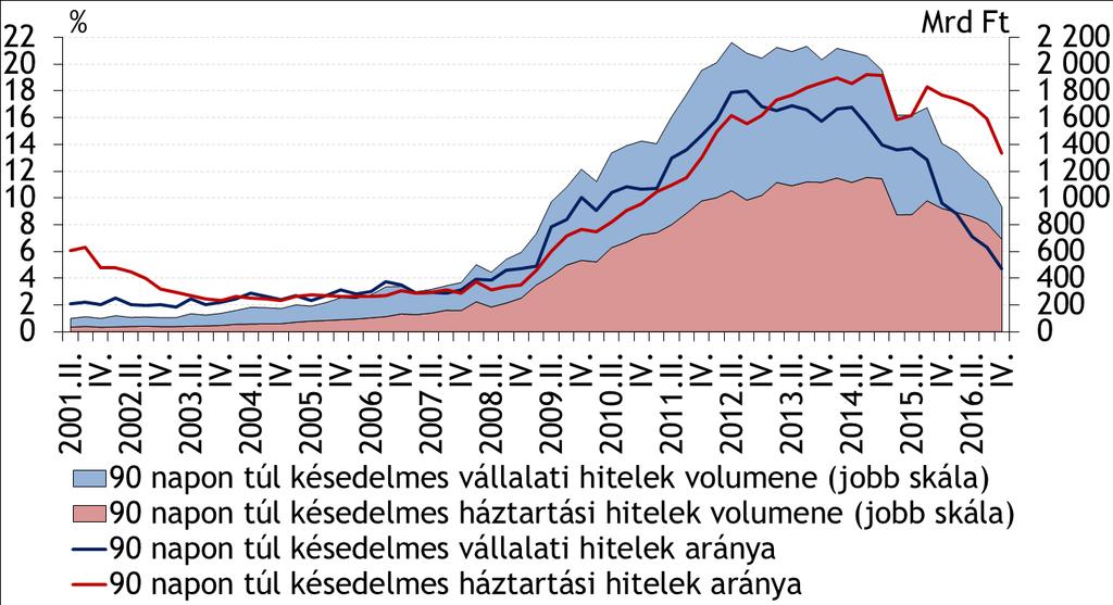 A válságot követően gyors emelkedésnek indult az NPL arány, ami jelentős veszteségeket okozott A