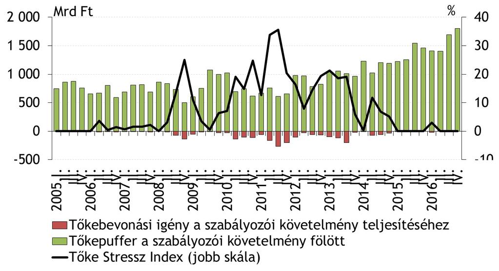 A bankrendszer sokkellenálló képessége számottevően javult az elmúlt években A Tőke Stressz Index Megjegyzés: A mutató a szabályozói minimumhoz viszonyított, normált tőkehiányok