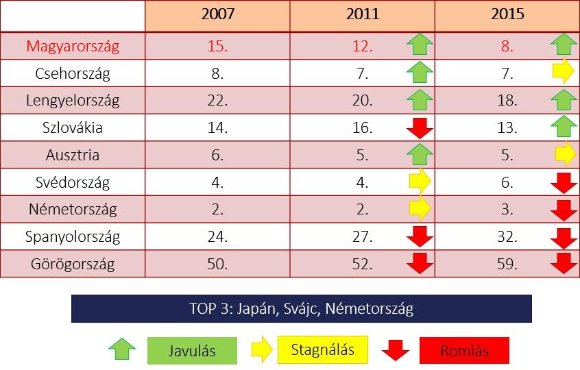 Magyarország a TOP 10-ben a gazdasági összetettség szerint Egyes országok Gazdasági