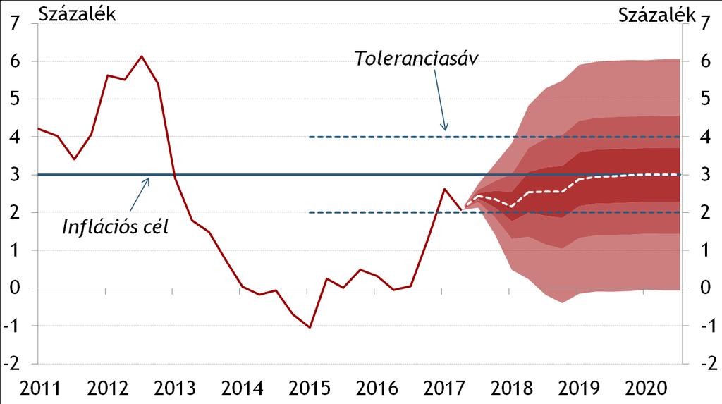 Az inflációs cél elérése 2019 közepére várható Az inflációs