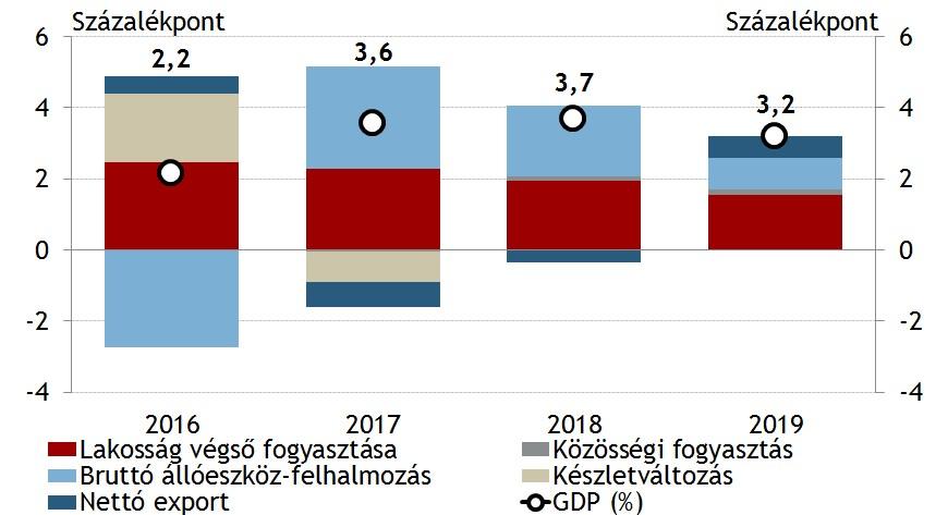 Előrejelzésünk szerint 3 4 százalék közötti gazdasági növekedés valósulhat meg A