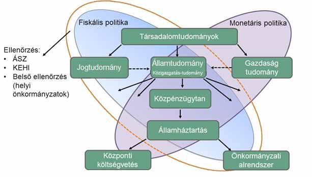 Lentner Csaba 1. ábra. Új típusú magyar állampénzügyi rendszertan tudományos váza Forrás: Lentner 2015 A neoliberális rendszer válsága a közigazgatás-tudomány szerepét, jelentőségét kibővítette.