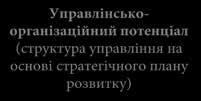 Фінансовий потенціал (наявність банківської та страхової системи та їх надійність, інвестиційний клімат)