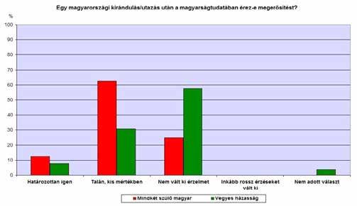 A turizmus és az identitás kapcsolata a kárpátaljai magyarság körében 2016 Egy-egy magyarországi kirándulás/utazás ugyancsak kismértékű megerősítést jelent a magyarságtudatban, de e téren is