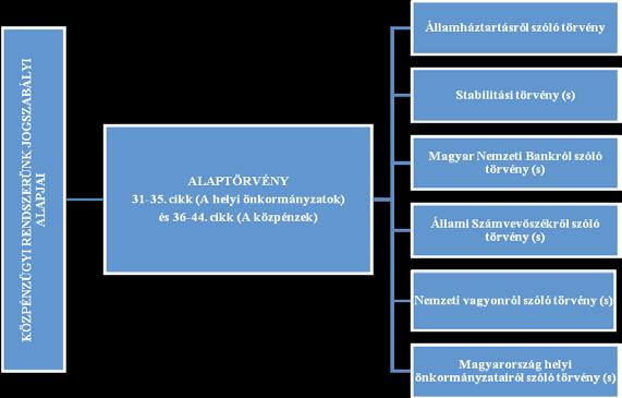 Fási Csaba jogszabályokban rögzített normákról, bemutassa az általuk alkotott rendszert formai és tartalmi szempontból. 1. ábra.