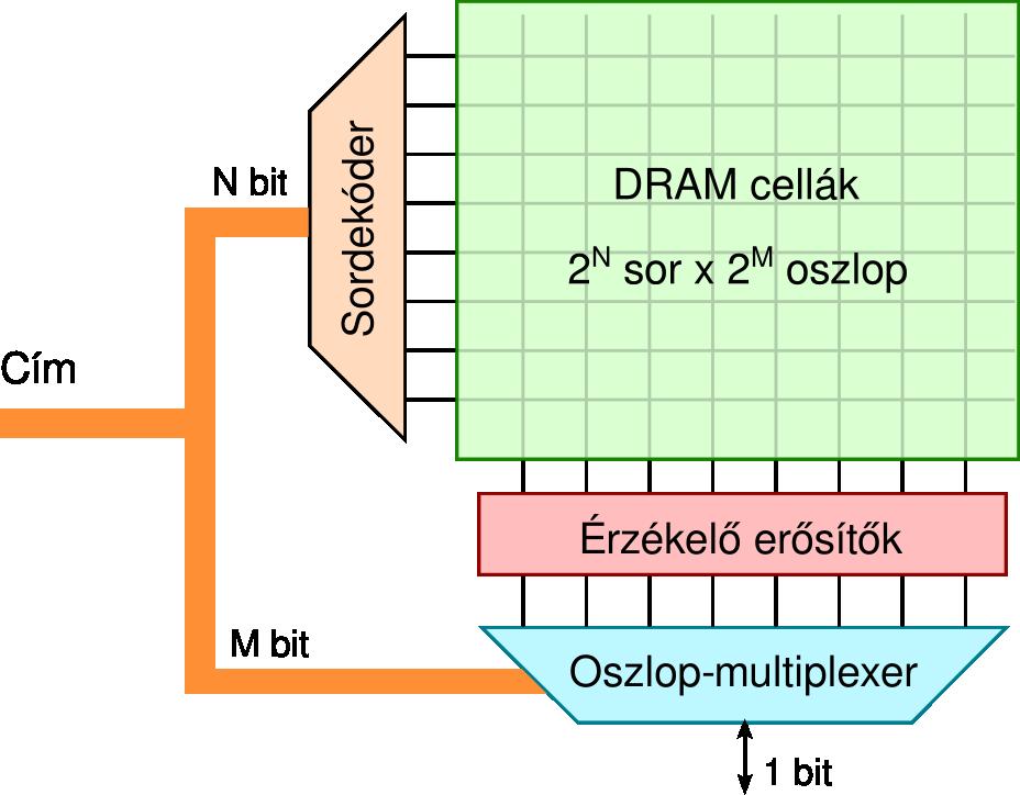 DRAM bank Felépítése: Cellák mátrixban Egy sor: szóvezetékek összekötve Egy oszlop: bitvezetékek