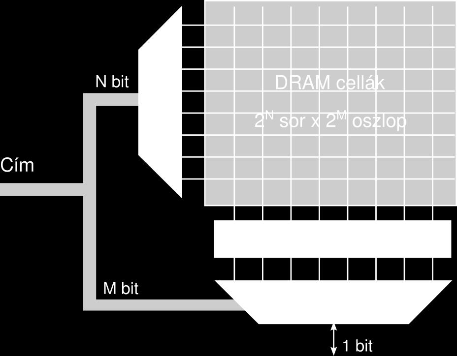 erősítők A sorból a kívánt oszlopot kiválasztja az oszlop-multiplexer Két-fázisú műveletek: