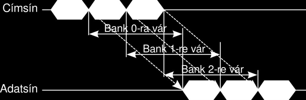 nyitott sor Egy DRAM chip-ben több nyitott