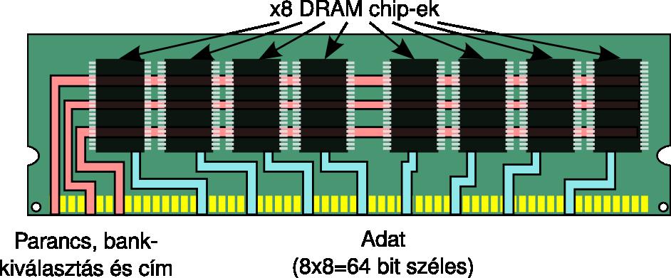 DRAM memóriamodulok Egy memóriamodul több DRAM chip-ből áll Parancs,