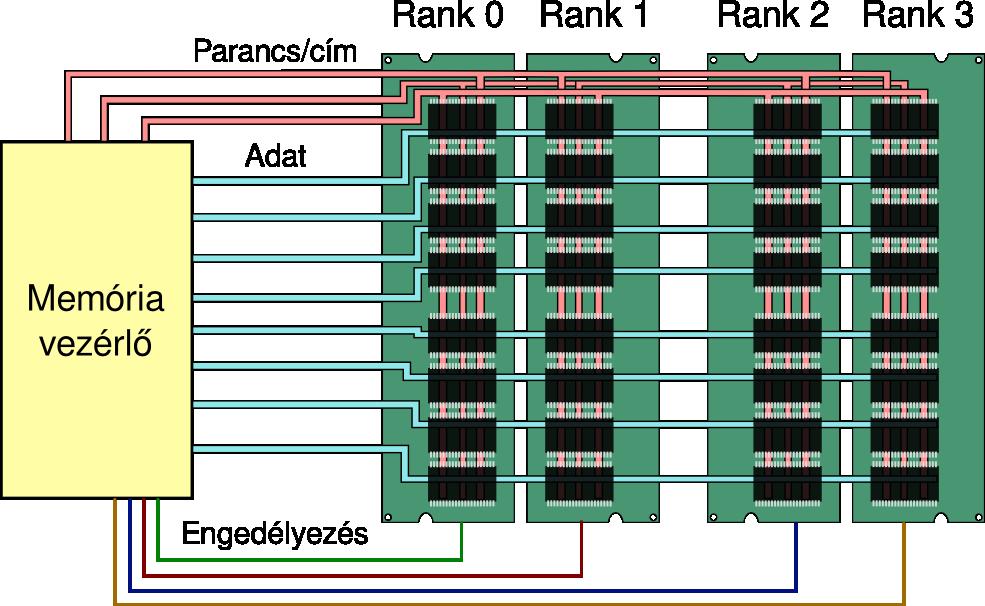 DRAM rank-ek A tárolási kapacitás növeléséhez Független