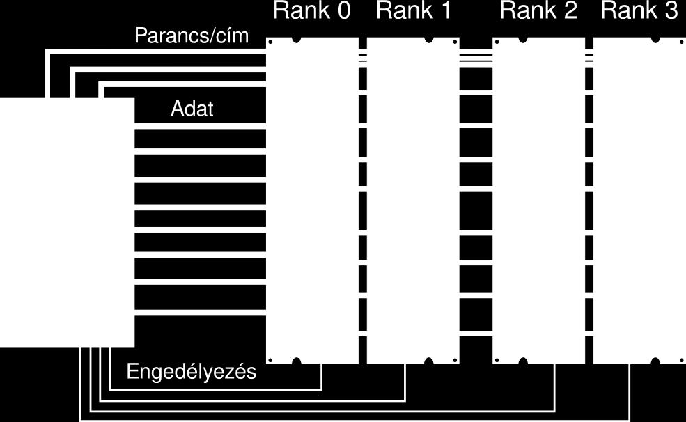 bekapcsolva chip select vezetékek Hatása: Adatátviteli