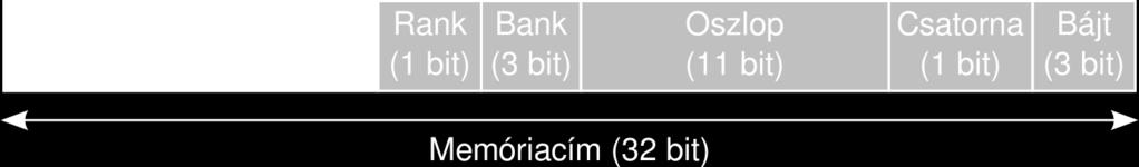 elérhető címtartomány legyen nagy Példa: (4 GB, 8 bank/chip, 213