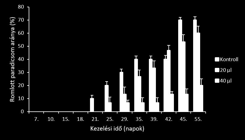 50. ábra. A kakukkfű illóolaj által kialakított gőztér hatása koktélparadicsomok eltarthatósági idejére. Az ábrán a romlott paradicsomok aránya látható a kezlelési idő függvényében.