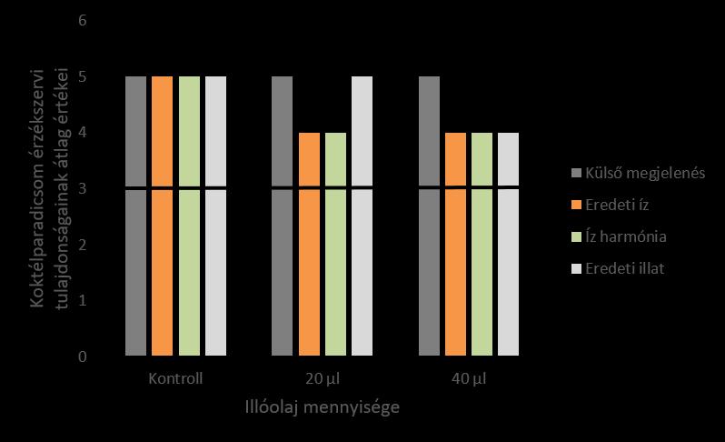 51. ábra. Koktélparadicsomok érzékszervi bírálatának átlag értékei. A különböző betűk szignifikáns eltérést jelentenek. Az elfogadhatósági határt a fekete vonal jelzi. 5.4.