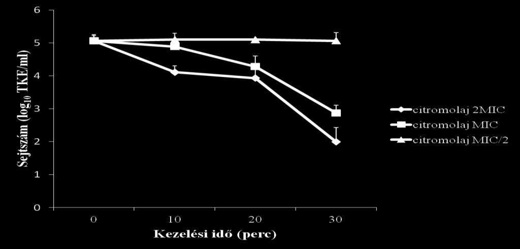 19. táblázat. Az S. cerevisiae sejtszámai (log 10 TKE/ml) 100%-os szőlőlében hőkezelést és illóolajos kezeléseket követen.