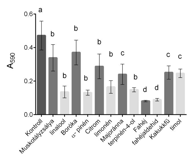 5.2.3 Illóolajok és komponenseik biofilmképződést gátló hatása Egyfajos biofilmek kezelése - G-pozitív baktériumok A B.