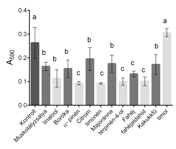 4. ábra. A B. subtilis biofilmképzése illóolajokkal és komponenseikkel történő kezelést követően. A különböző betűk szignifikáns eltérést jelentenek. A L.
