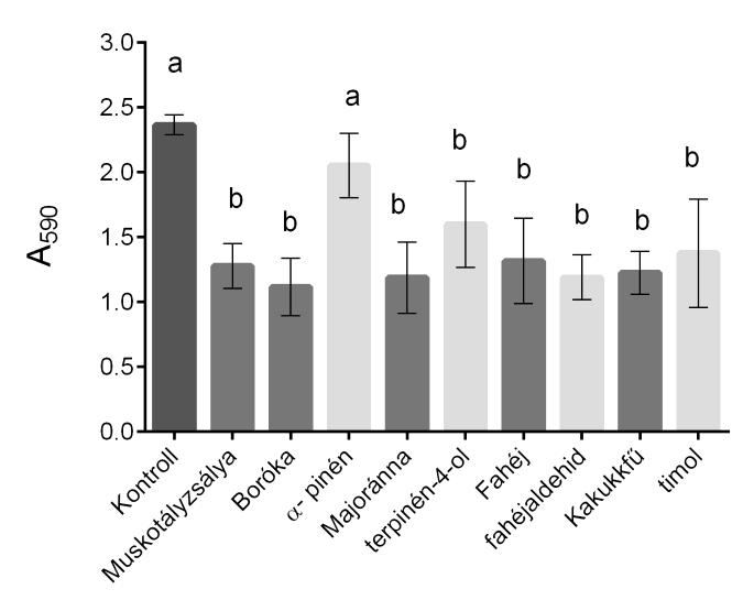 5. ábra. A L. monocytogenes biofilmképzése illóolajokkal és komponenseikkel történő kezelést követően. A különböző betűk szignifikáns eltérést jelentenek. A S.