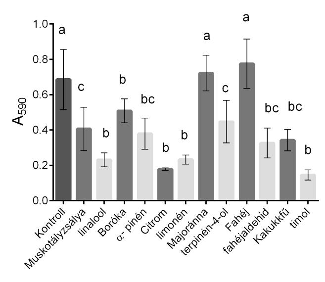 8. ábra. Az E. coli biofilmképzése illóolajokkal és komponenseikkel történő kezelést követően. A különböző betűk szignifikáns eltérést jelentenek. A P.
