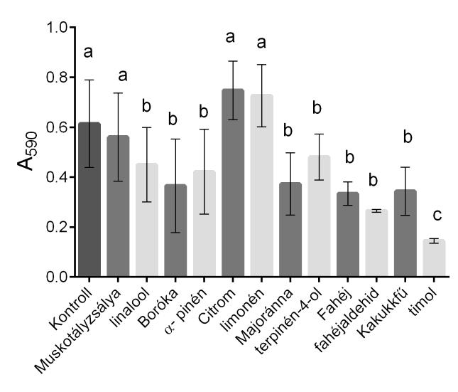 11. ábra. A P. anomala biofilmképzése illóolajokkal és komponenseikkel történő kezelést követően. A különböző betűk szignifikáns eltérést jelentenek. A D.