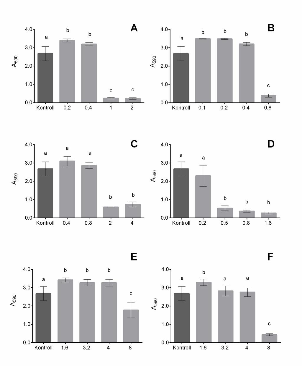 15. ábra. Illóolajok és komponenseik hatása a L. monocytogenes+s. aureus kevert biofilmek képződésére. Az X tengelyen az illóolajok koncentrációja látható mg/ml-ben.