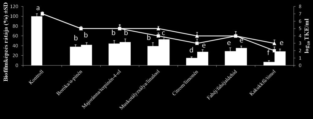 A biofilm képzés mellett a pigmenttermelési ráta is csökkent minden alkalmazott gátlószer esetében egy viszonylag állandó sejtszám mellett, jelezve azt, hogy növekedést gátló hatás nélkül, már