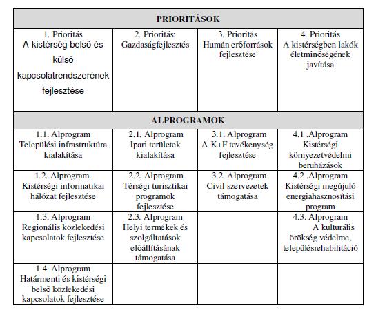 34. ábra: A Körmendi kistérség agrárstruktúra és vidékfejlesztési programjának célrendszere Forrás: Körmend és Kistérsége Önkormányzati Területfejlesztési Társulás Agrárstruktúra és