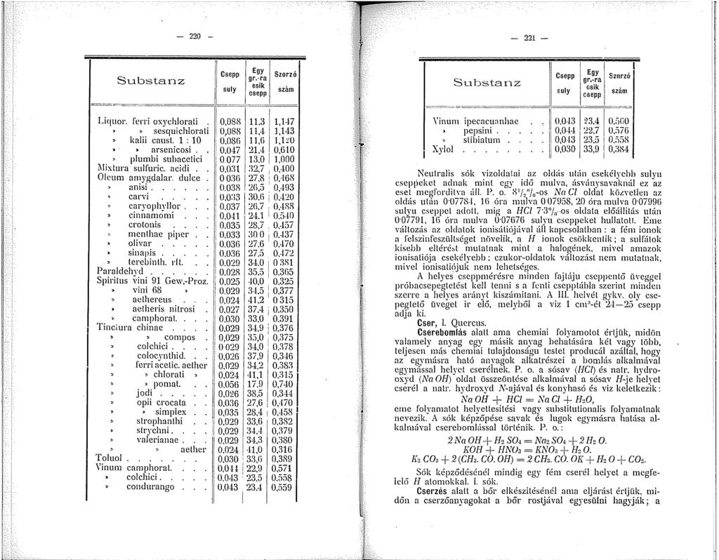 0,029 OilG8-220 - - 22 -. Substanz 'I Csepp Egy l g~~rk Szorzó ) sul~- --=~- s=e -P Poc=-s~zá~m- Liquor. fcrri oxychlorali. I: 0,088,3, 7, sesquichlorali 'I 0,088,'l,43, kalii caust.