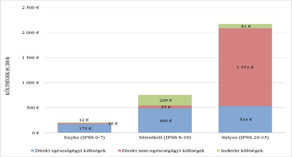 (r = 0.368, p <0,001) is korreláltak. (1. Ábra) Az indirekt költségek nem mutattak szignifikáns korrelációt egyik életminőség mércével sem. 1.