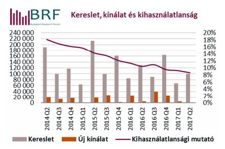 Irodapiaci elemzés 2016 harmadik negyedévében egy új épületet adtak át, a Prologis Park Budapest Sziget 21.510 négyzetméteres projektjét Szigetszentmiklóson.