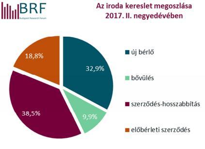 A teljes budapesti modern irodaállomány jelenleg 3.346.735 m2 -t tesz ki, melyen belül 2.682.155 m 2 A és B kategóriás modern spekulatív irodaterület valamint 664.