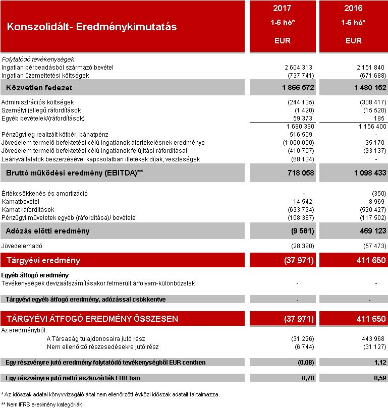 PÉNZÜGYI ADATOK - ÖSSZEVONT, KONSZOLIDÁLT EREDMÉNYKIMUTATÁS ELEMZÉSE